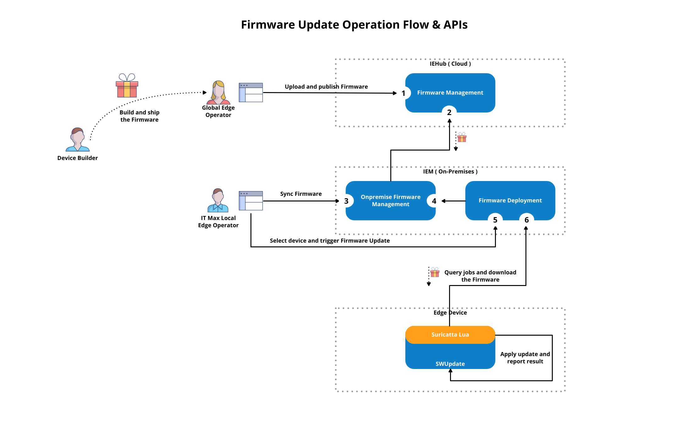 Firmware Update Flow Diagram
