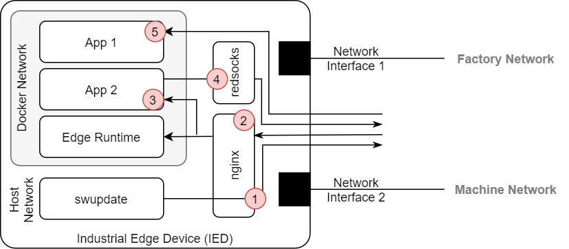 Network % Proxy Overview