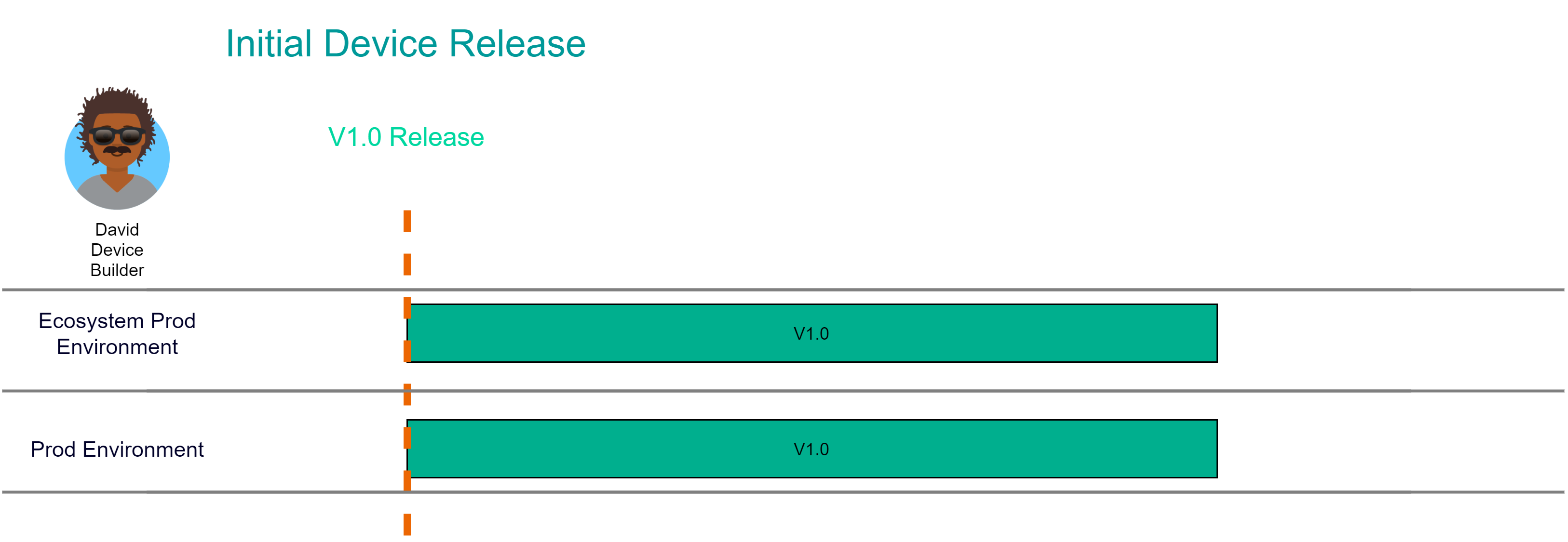 Release process for new devices