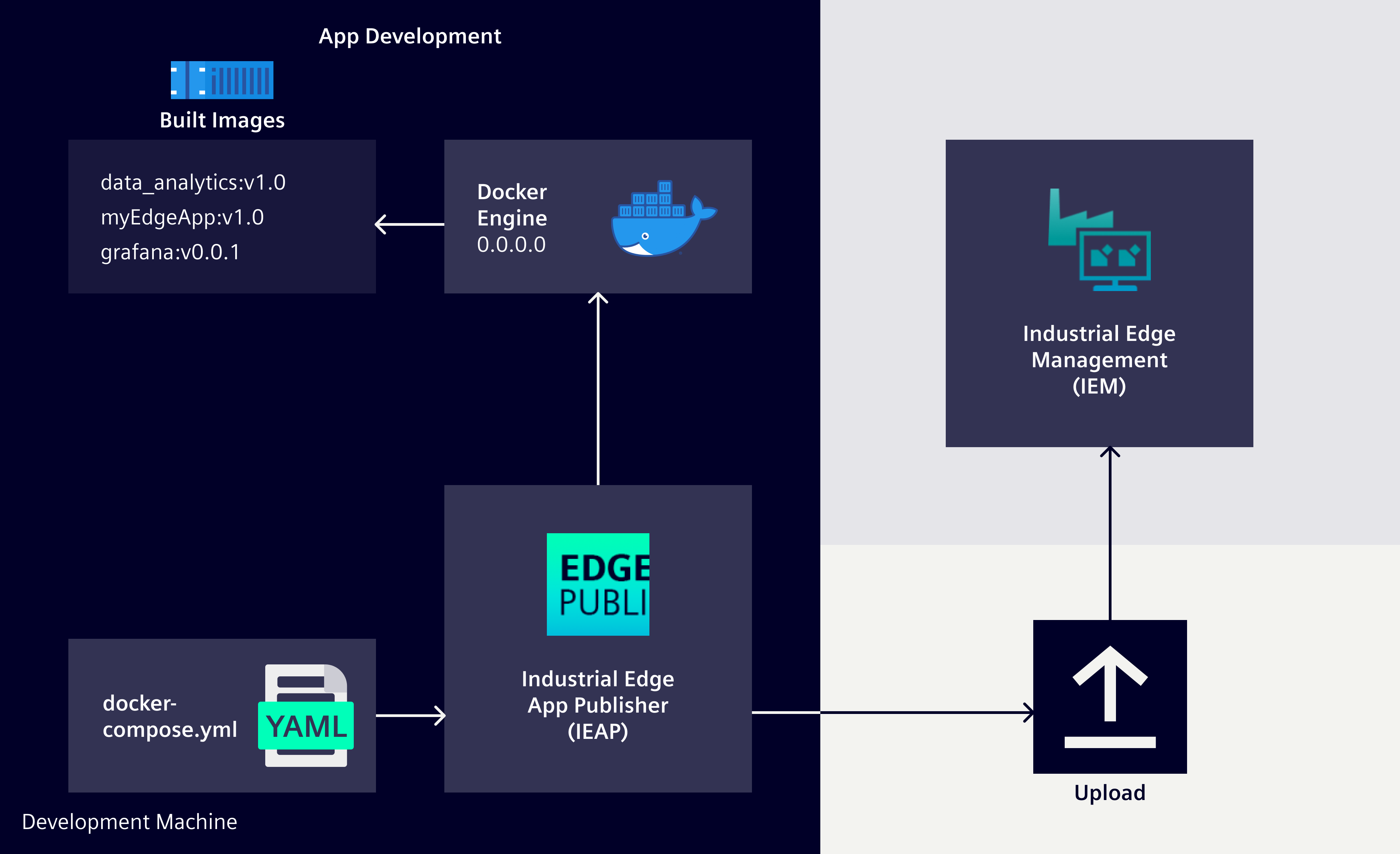 Overview of the working mechanism of IEAP and development environment Picture_4_11_IEAP_Docker_Engine