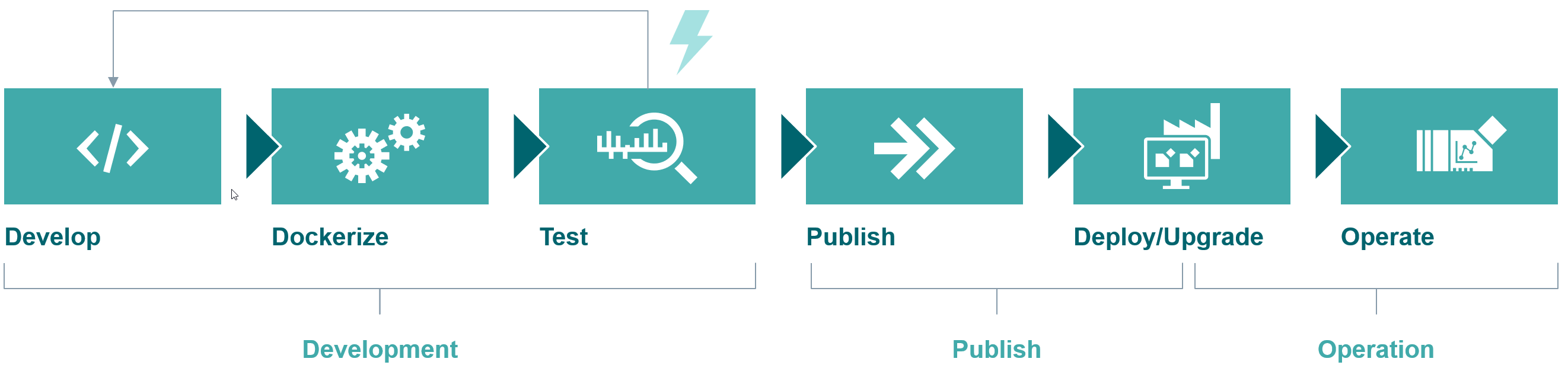 Development workflow for an Industrial Edge app Picture_5_1_Workflow_Development